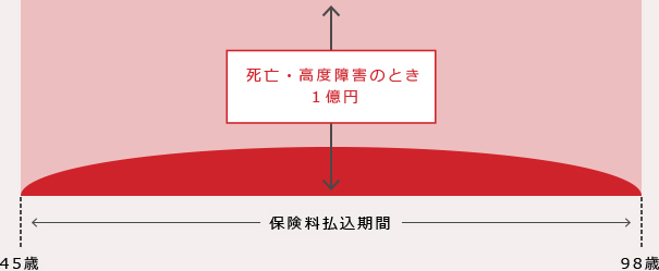 長期平準定期保険の図