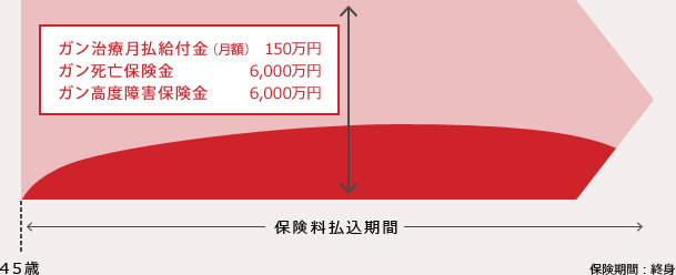 ガン保険（無配当）の図