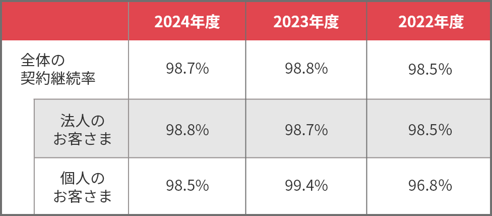 生命保険契約継続率(*)